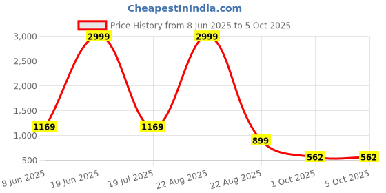 myntra.com RIG-TIE Printed Pure Cotton Top With Shorts Co-Ords rig-tie Price History Graph from 8 Jun 2025 to 4 Oct 2025