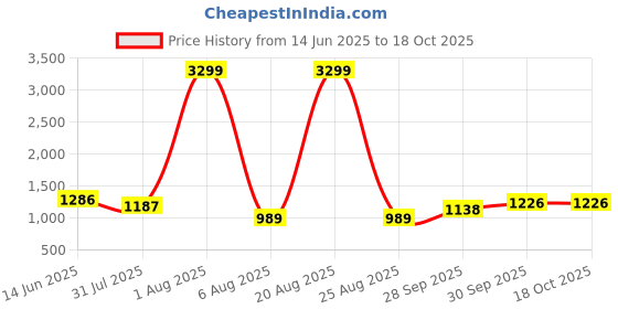 myntra.com RIG-TIE Printed Pure Cotton Top With Trousers Co-Ords rig-tie Price History Graph from 14 Jun 2025 to 18 Oct 2025