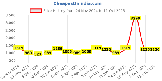 myntra.com RIG-TIE Printed Pure Cotton Tunic & Trouser Co-Ords rig-tie Price History Graph from 24 Nov 2024 to 10 Oct 2025