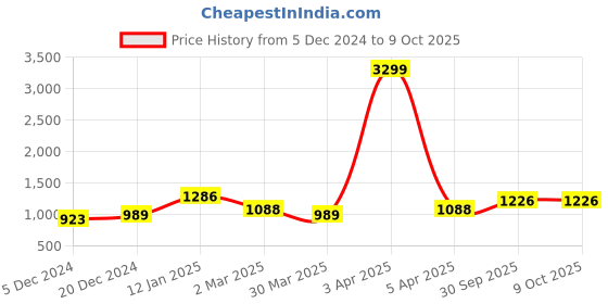 myntra.com RIG-TIE Printed Pure Cotton Tunic With Trouser Co-Ords rig-tie Price History Graph from 5 Dec 2024 to 8 Oct 2025