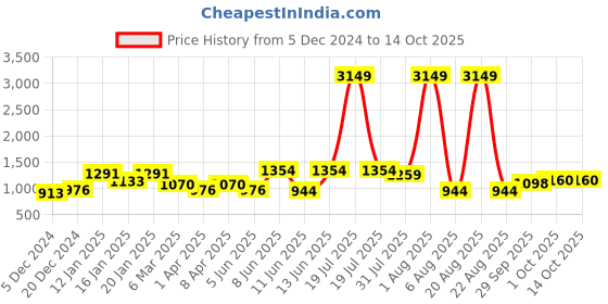 myntra.com RIG-TIE Printed Pure Cotton Tunis With Trouser Co-Ords rig-tie Price History Graph from 5 Dec 2024 to 14 Oct 2025