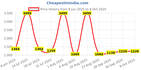 myntra.com RIG-TIE Printed Tunic With Trousers Co-Ords rig-tie Price History Graph from 8 Jun 2025 to 8 Oct 2025