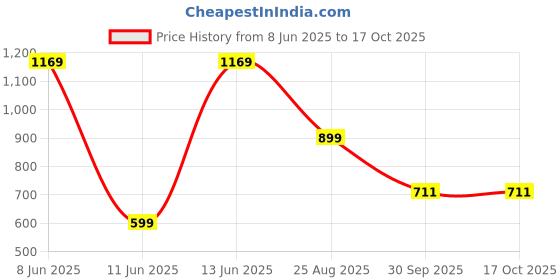 myntra.com RIG-TIE Round Neck Top With Shorts Co-Ords rig-tie Price History Graph from 8 Jun 2025 to 16 Oct 2025