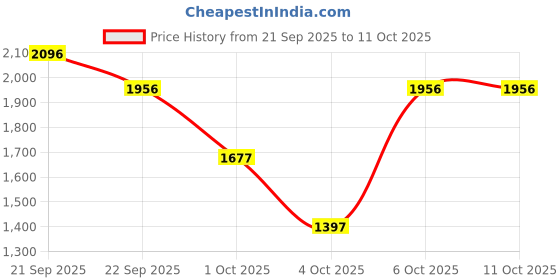 myntra.com RIGGS LONDON Men Dynamo Long Lasting Eau De Parfum - 100 ml riggs london Price History Graph from 21 Sep 2025 to 10 Oct 2025