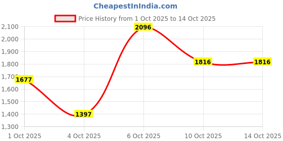 myntra.com RIGGS LONDON Men Hero Long Lasting Eau De Parfum - 100 ml riggs london Price History Graph from 1 Oct 2025 to 14 Oct 2025