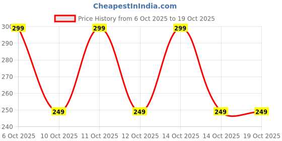 myntra.com RIGGS LONDON Men Hero Perfumed Deodorant Body Spray - 250 ml riggs london Price History Graph from 6 Oct 2025 to 17 Oct 2025