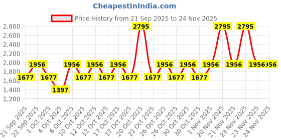 myntra.com RIGGS LONDON Men Icon Long Lasting Eau De Parfum - 100 ml riggs london Price History Graph from 21 Sep 2025 to 23 Nov 2025