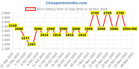 myntra.com RIGGS LONDON Men Oud Long Lasting Eau De Parfum - 100 ml riggs london Price History Graph from 21 Sep 2025 to 26 Nov 2025