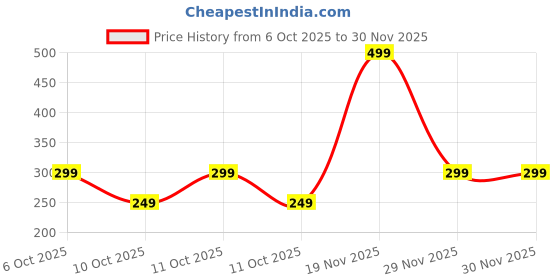 myntra.com RIGGS LONDON Men Oud Perfumed Deodorant Body Spray - 250 ml riggs london Price History Graph from 6 Oct 2025 to 30 Nov 2025