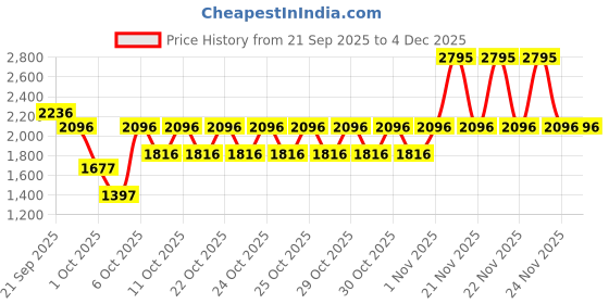 myntra.com RIGGS LONDON Men Rider Long Lasting Eau De Parfum - 100 ml riggs london Price History Graph from 21 Sep 2025 to 4 Dec 2025