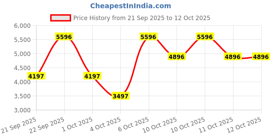 myntra.com RIGGS LONDON Men Valor Long Lasting Eau De Parfum - 100 ml riggs london Price History Graph from 21 Sep 2025 to 11 Oct 2025