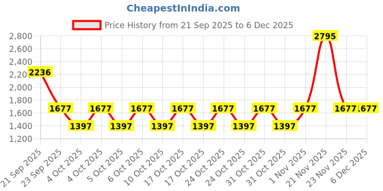 myntra.com RIGGS LONDON Men Venom Long Lasting Eau De Parfum - 100 ml riggs london Price History Graph from 21 Sep 2025 to 5 Dec 2025