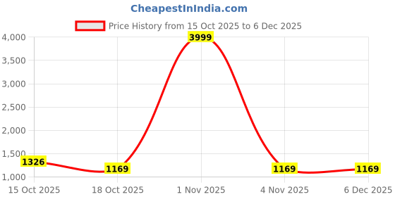 myntra.com RIGHT DECISION Men Mock Collar Solid Quilted Jacket right decision Price History Graph from 15 Oct 2025 to 5 Dec 2025