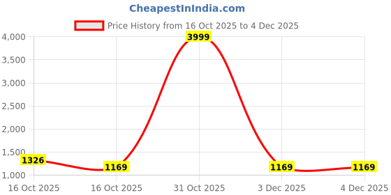 myntra.com RIGHT DECISION Stand Collar Long Sleeves Quilted Jacket right decision Price History Graph from 16 Oct 2025 to 4 Dec 2025