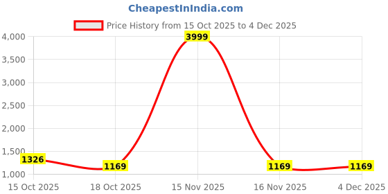 myntra.com RIGHT DECISION Stand Collar Long Sleeves Quilted Jacket right decision Price History Graph from 15 Oct 2025 to 4 Dec 2025