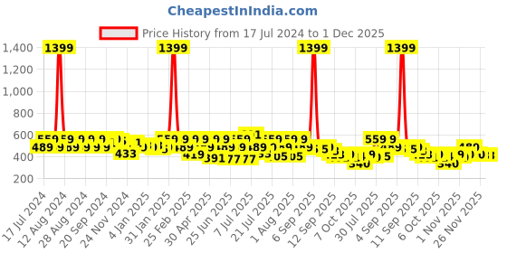myntra.com Rigo A-Line Dress rigo Price History Graph from 17 Jul 2024 to 30 Nov 2025