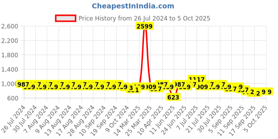 myntra.com Rigo Abstract Printed Fleece Oversized Pullover Sweatshirt rigo Price History Graph from 26 Jul 2024 to 4 Oct 2025