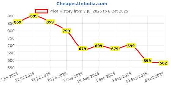 myntra.com Rigo Abstract Printed Relaxed Fit Shirt rigo Price History Graph from 7 Jul 2025 to 6 Oct 2025