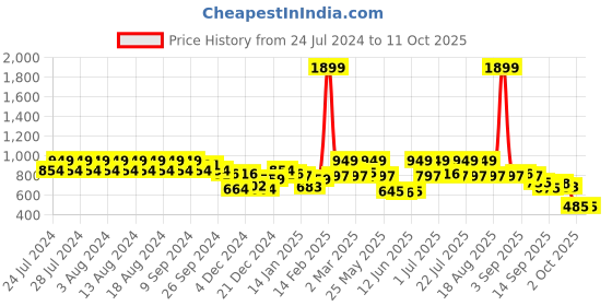 myntra.com Rigo Alphanumeric Printed Fleece Pullover rigo Price History Graph from 24 Jul 2024 to 11 Oct 2025