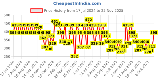 myntra.com RIGO Black Flared Mini Suspender Skirt rigo Price History Graph from 17 Jul 2024 to 23 Nov 2025