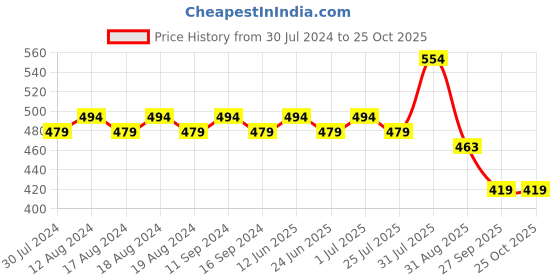 myntra.com Rigo Black Full Sleeve Side Slit Sheath Dress rigo Price History Graph from 30 Jul 2024 to 24 Oct 2025