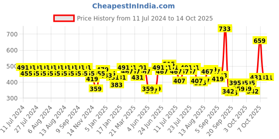 myntra.com Rigo Black Knitted Top rigo Price History Graph from 11 Jul 2024 to 13 Oct 2025