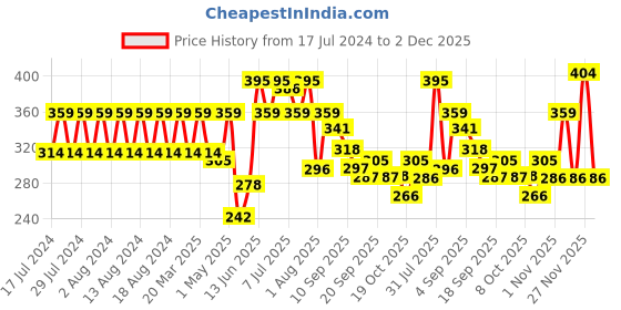 myntra.com Rigo Black Round Neck Long Sleeves Crop Fitted Top With Thumbholes rigo Price History Graph from 17 Jul 2024 to 2 Dec 2025