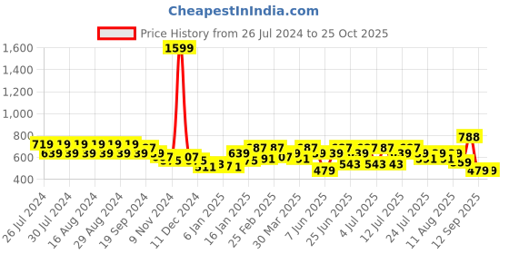 myntra.com Rigo Checked Polo Collar Cotton Casual T-shirt rigo Price History Graph from 26 Jul 2024 to 25 Oct 2025