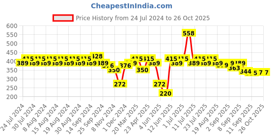 myntra.com Rigo Colourblocked Cotton Longline Top rigo Price History Graph from 24 Jul 2024 to 26 Oct 2025