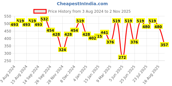 myntra.com Rigo Colourblocked Cotton Slim Fit Casual Shirt rigo Price History Graph from 3 Aug 2024 to 2 Nov 2025