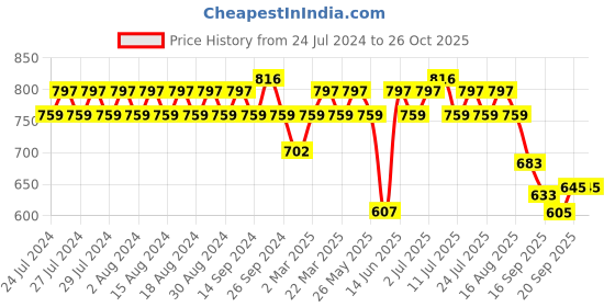 myntra.com Rigo Colourblocked Hooded Fleece Pullover Sweatshirt rigo Price History Graph from 24 Jul 2024 to 26 Oct 2025