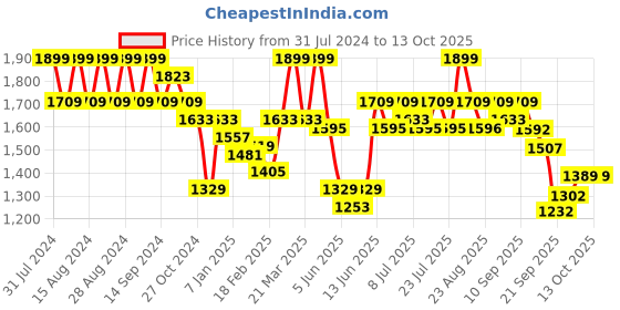 myntra.com Rigo Colourblocked Mock Collar Padded Jacket rigo Price History Graph from 31 Jul 2024 to 13 Oct 2025