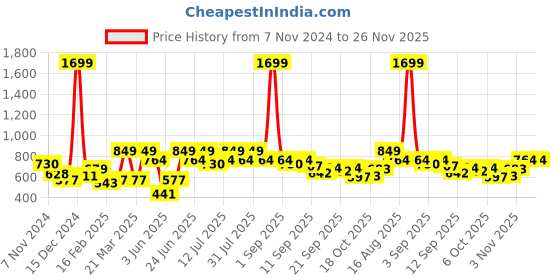 myntra.com Rigo Colourblocked Mock Collar Sporty Jacket rigo Price History Graph from 7 Nov 2024 to 22 Nov 2025