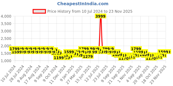 myntra.com Rigo Colourblocked Sleeveless Padded Jacket rigo Price History Graph from 10 Jul 2024 to 23 Nov 2025