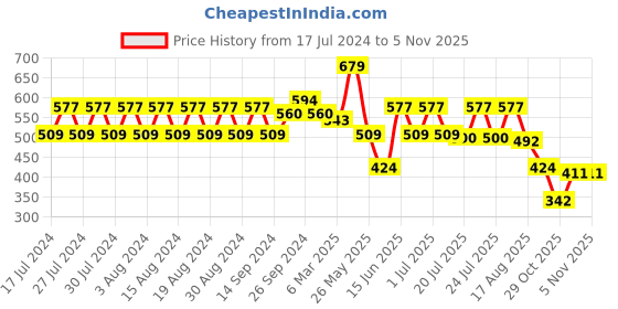 myntra.com Rigo Comfort Slim Fit Opaque Casual Shirt rigo Price History Graph from 17 Jul 2024 to 3 Nov 2025
