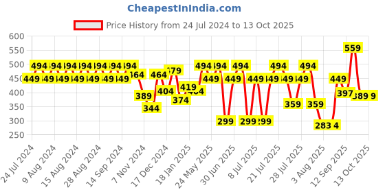 myntra.com Rigo Conversational Printed Oversized Cotton T-shirt rigo Price History Graph from 24 Jul 2024 to 12 Oct 2025