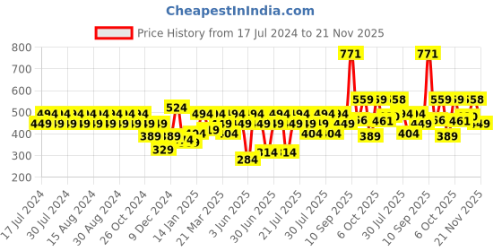 myntra.com Rigo Conversational Printed Oversized Cotton T-shirt rigo Price History Graph from 17 Jul 2024 to 21 Nov 2025