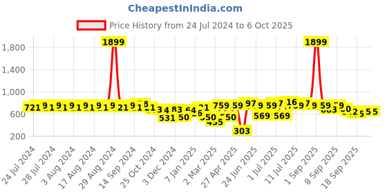 myntra.com Rigo Conversational Printed Pullover rigo Price History Graph from 24 Jul 2024 to 5 Oct 2025