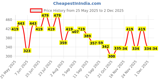myntra.com Rigo Cotton Crop Top rigo Price History Graph from 25 May 2025 to 30 Nov 2025