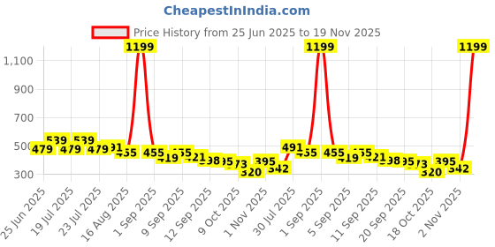 myntra.com Rigo Cotton Crop Top rigo Price History Graph from 25 Jun 2025 to 19 Nov 2025