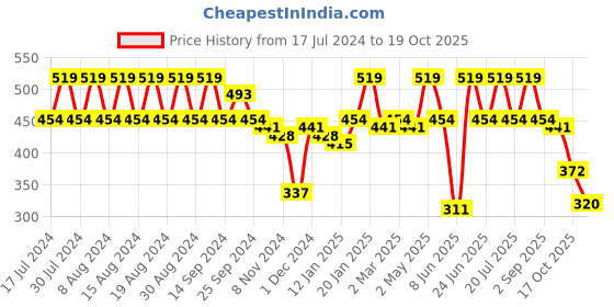 myntra.com Rigo Cotton Longline Top rigo Price History Graph from 17 Jul 2024 to 17 Oct 2025