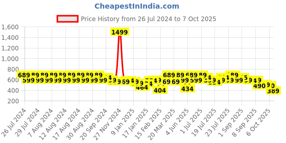 myntra.com Rigo Cotton Open Front Longline Shrug rigo Price History Graph from 26 Jul 2024 to 7 Oct 2025