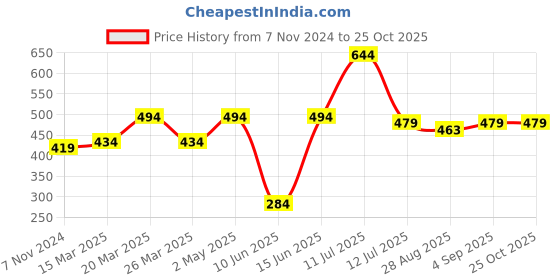 myntra.com Rigo Cotton T-shirt Dress rigo Price History Graph from 7 Nov 2024 to 25 Oct 2025