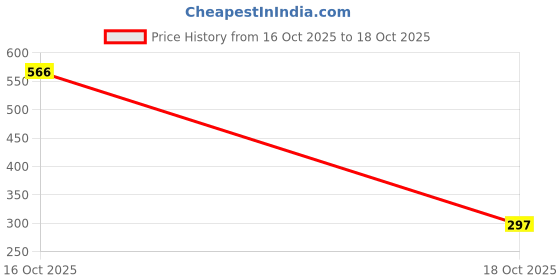myntra.com Rigo Cotton Top rigo Price History Graph from 16 Oct 2025 to 18 Oct 2025