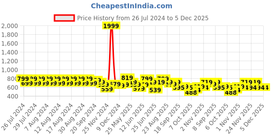 myntra.com Rigo Cotton Waffle Knit Playsuit rigo Price History Graph from 26 Jul 2024 to 5 Dec 2025