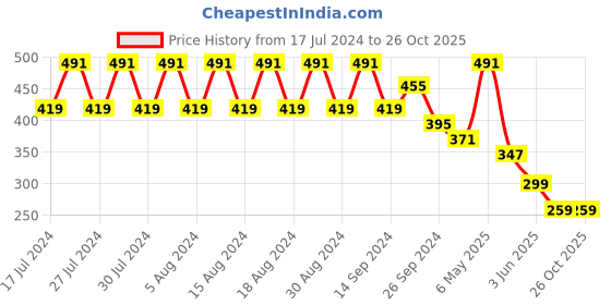 myntra.com Rigo Crop Fitted Top rigo Price History Graph from 17 Jul 2024 to 26 Oct 2025
