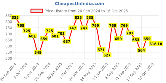 myntra.com Rigo Dyed Top with Shorts Co-Ord Set rigo Price History Graph from 20 Sep 2024 to 15 Oct 2025