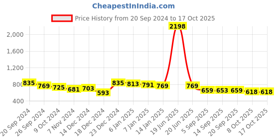 myntra.com Rigo Dyed Top with Shorts Co-Ord Set rigo Price History Graph from 20 Sep 2024 to 16 Oct 2025