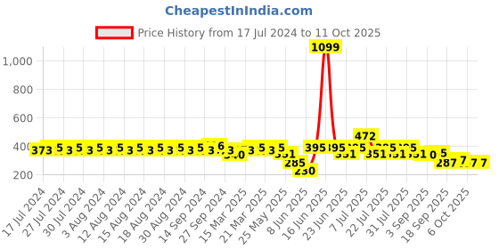 myntra.com Rigo Extended Sleeves Top rigo Price History Graph from 17 Jul 2024 to 11 Oct 2025