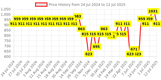 myntra.com Rigo Fleece Front Open Sweatshirt rigo Price History Graph from 24 Jul 2024 to 12 Jul 2025